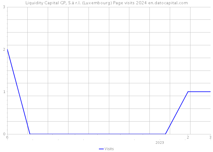 Liquidity Capital GP, S.à r.l. (Luxembourg) Page visits 2024 