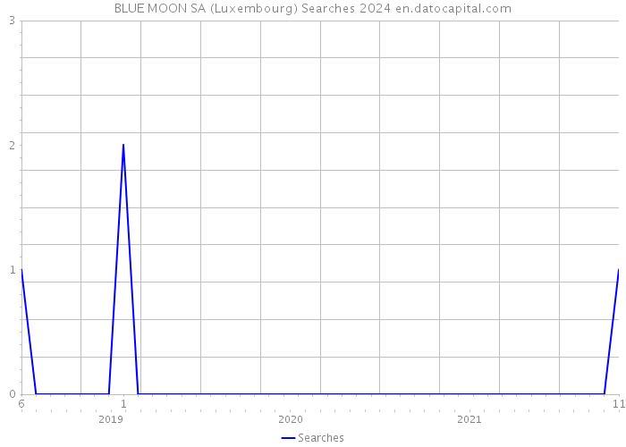 BLUE MOON SA (Luxembourg) Searches 2024 