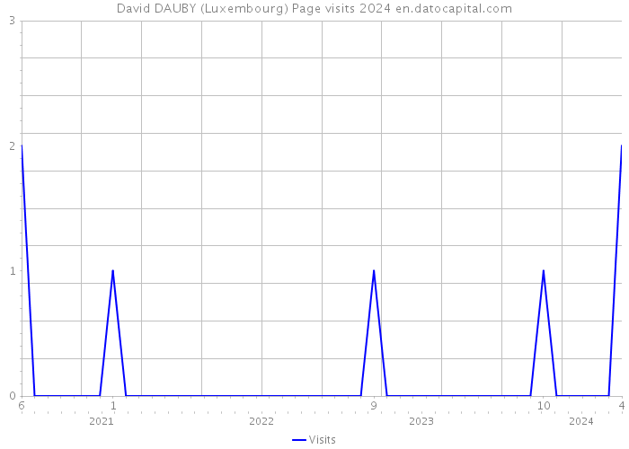 David DAUBY (Luxembourg) Page visits 2024 