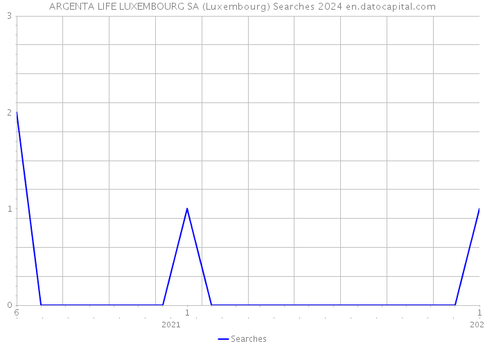 ARGENTA LIFE LUXEMBOURG SA (Luxembourg) Searches 2024 