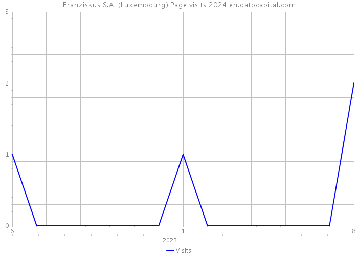 Franziskus S.A. (Luxembourg) Page visits 2024 