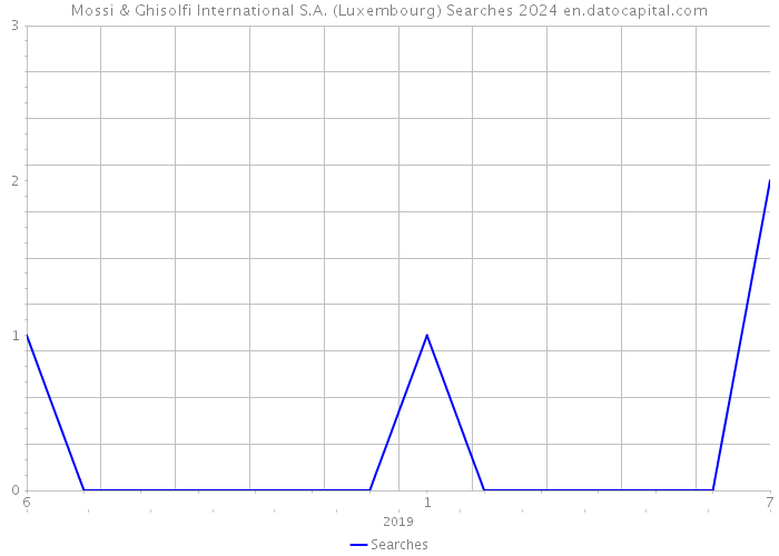 Mossi & Ghisolfi International S.A. (Luxembourg) Searches 2024 