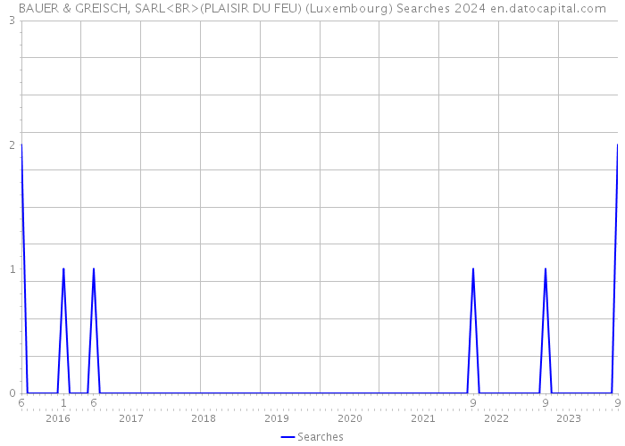 BAUER & GREISCH, SARL<BR>(PLAISIR DU FEU) (Luxembourg) Searches 2024 