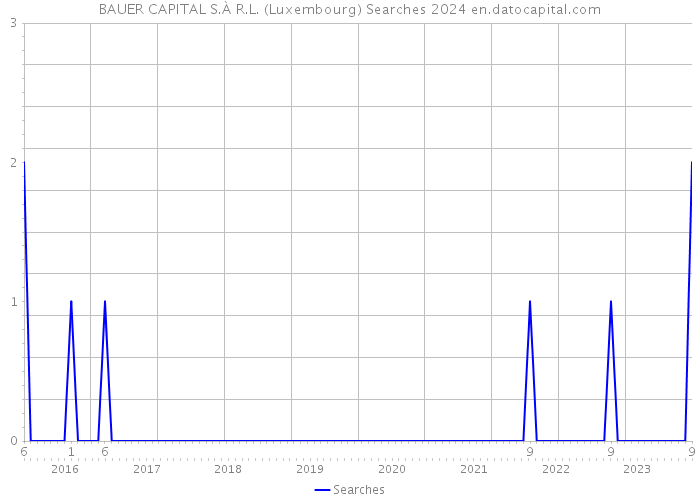 BAUER CAPITAL S.À R.L. (Luxembourg) Searches 2024 