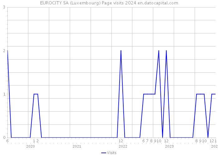 EUROCITY SA (Luxembourg) Page visits 2024 
