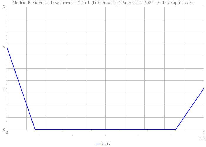 Madrid Residential Investment II S.à r.l. (Luxembourg) Page visits 2024 