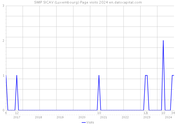 SWIP SICAV (Luxembourg) Page visits 2024 