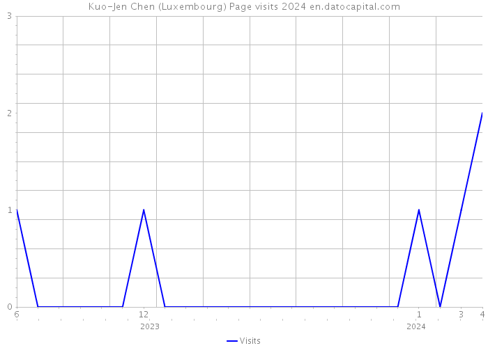 Kuo-Jen Chen (Luxembourg) Page visits 2024 