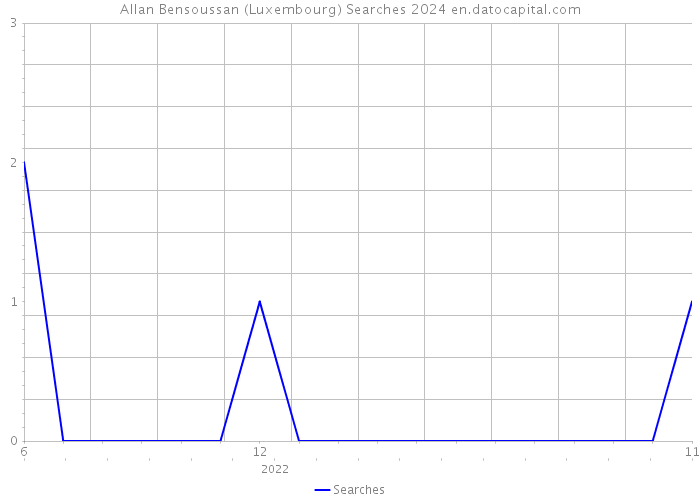 Allan Bensoussan (Luxembourg) Searches 2024 