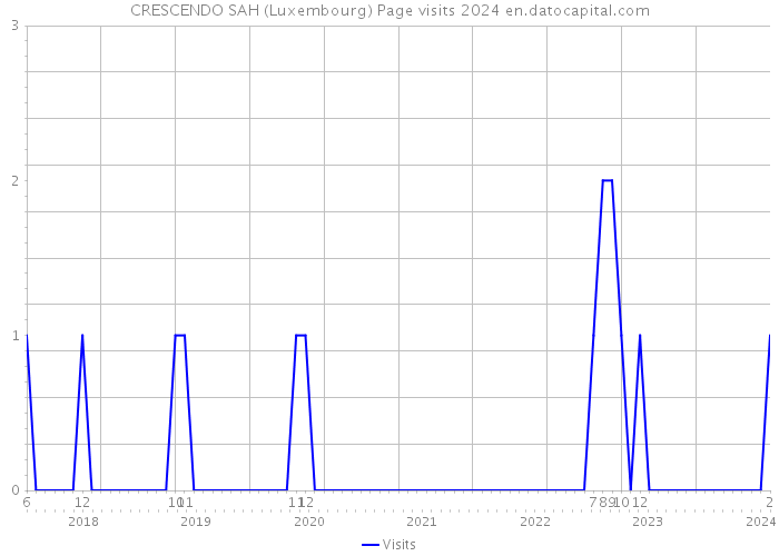 CRESCENDO SAH (Luxembourg) Page visits 2024 