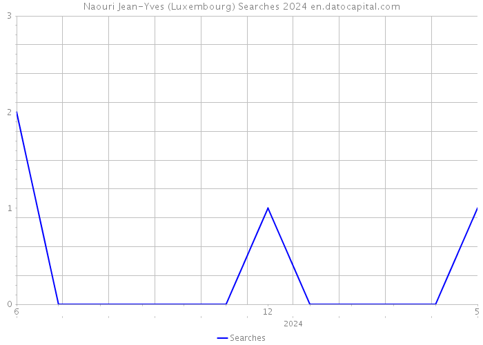 Naouri Jean-Yves (Luxembourg) Searches 2024 