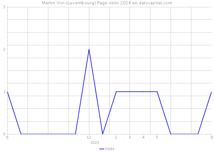Martin Von (Luxembourg) Page visits 2024 