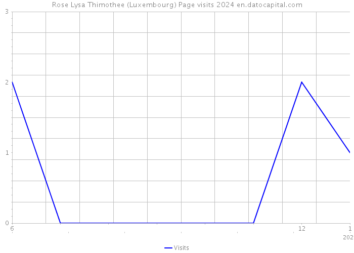 Rose Lysa Thimothee (Luxembourg) Page visits 2024 