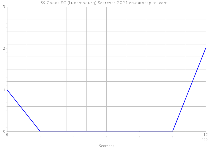 SK Goods SC (Luxembourg) Searches 2024 