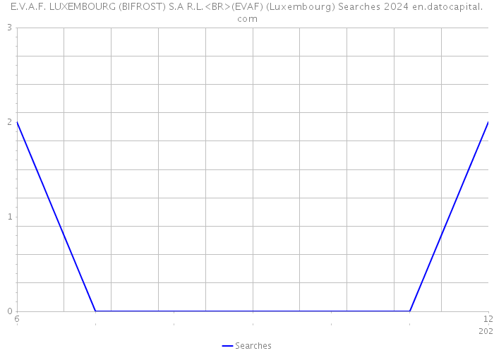 E.V.A.F. LUXEMBOURG (BIFROST) S.A R.L.<BR>(EVAF) (Luxembourg) Searches 2024 