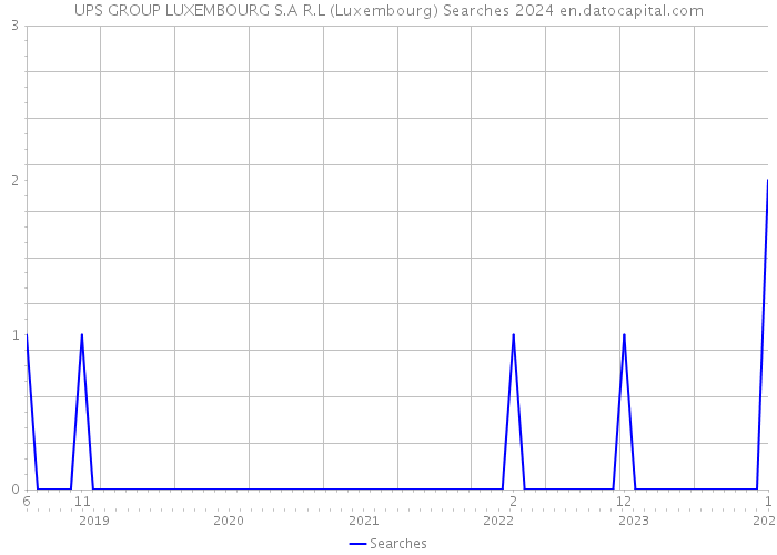 UPS GROUP LUXEMBOURG S.A R.L (Luxembourg) Searches 2024 