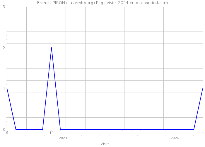 Francis PIRON (Luxembourg) Page visits 2024 