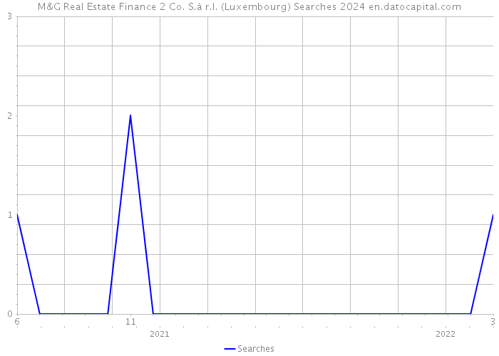 M&G Real Estate Finance 2 Co. S.à r.l. (Luxembourg) Searches 2024 