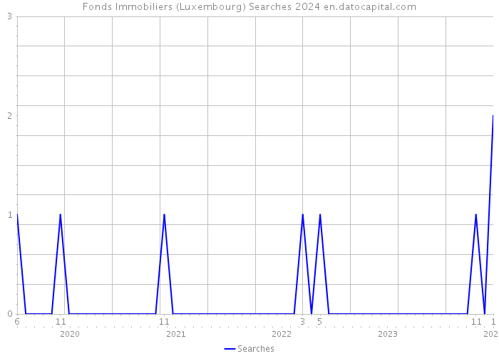 Fonds Immobiliers (Luxembourg) Searches 2024 