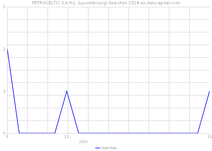 PETROCELTIC S.A R.L. (Luxembourg) Searches 2024 