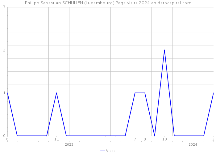 Philipp Sebastian SCHULIEN (Luxembourg) Page visits 2024 