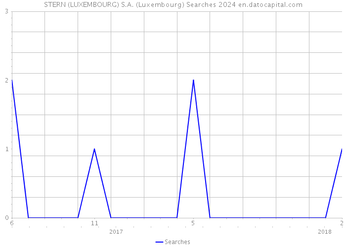 STERN (LUXEMBOURG) S.A. (Luxembourg) Searches 2024 