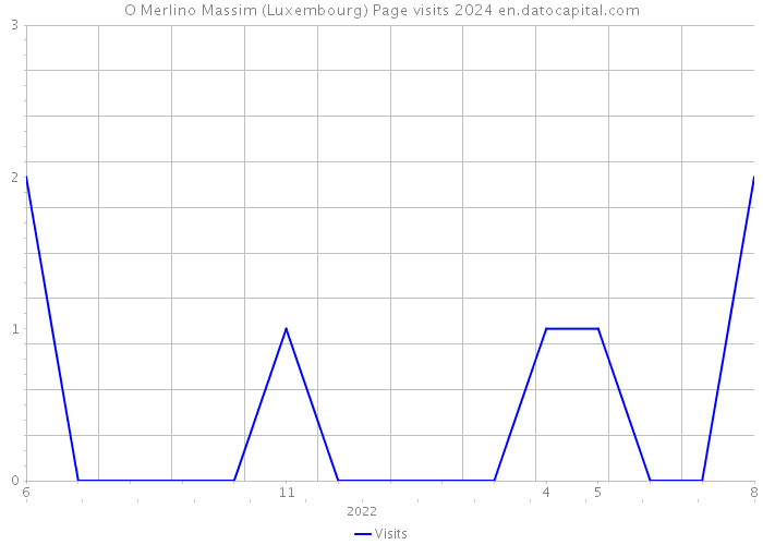 O Merlino Massim (Luxembourg) Page visits 2024 