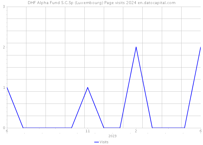 DHF Alpha Fund S.C.Sp (Luxembourg) Page visits 2024 