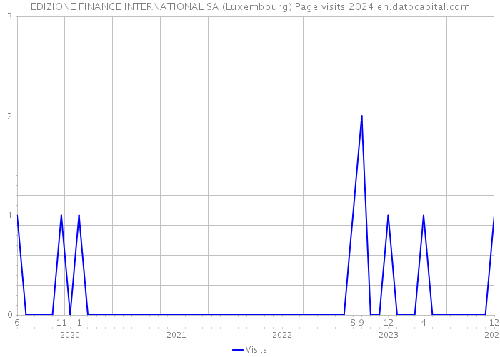 EDIZIONE FINANCE INTERNATIONAL SA (Luxembourg) Page visits 2024 