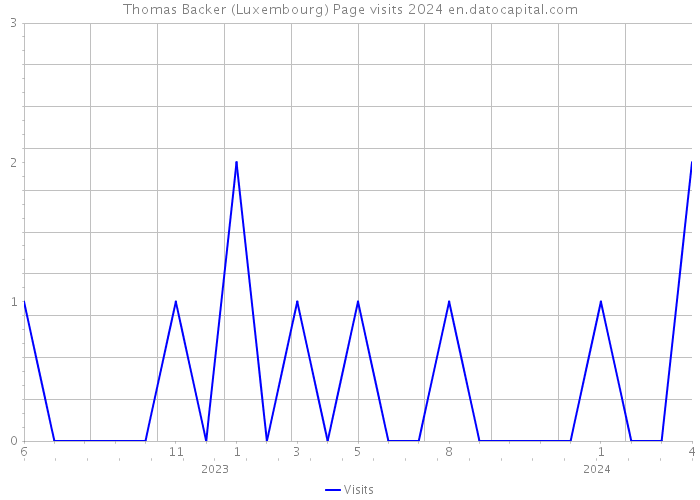 Thomas Backer (Luxembourg) Page visits 2024 