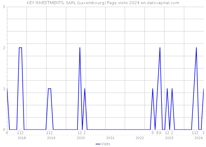 KEY INVESTMENTS, SARL (Luxembourg) Page visits 2024 