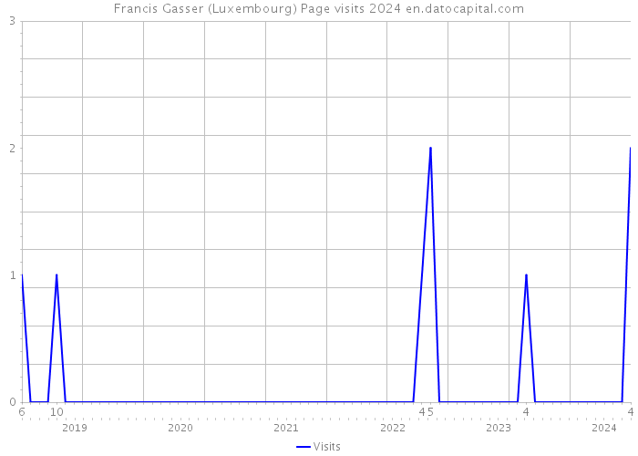 Francis Gasser (Luxembourg) Page visits 2024 