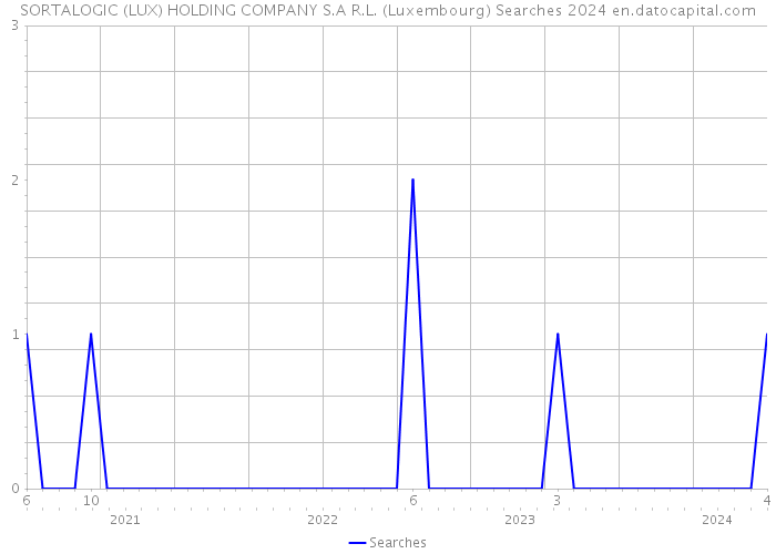 SORTALOGIC (LUX) HOLDING COMPANY S.A R.L. (Luxembourg) Searches 2024 