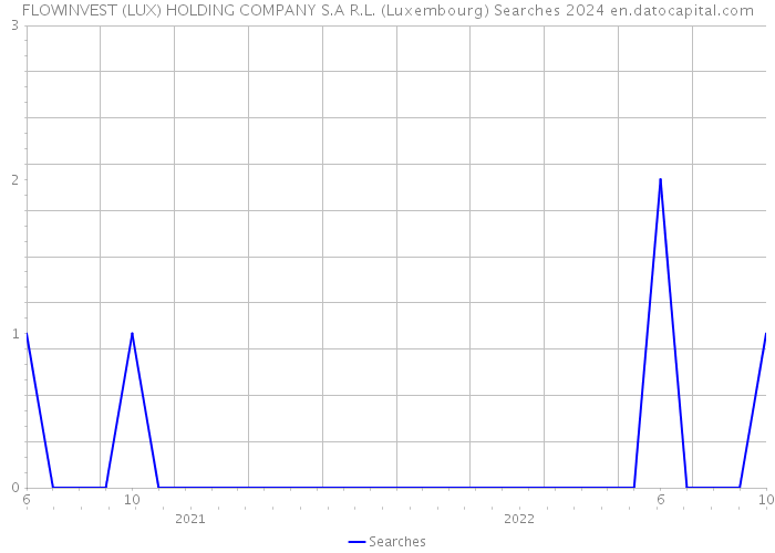 FLOWINVEST (LUX) HOLDING COMPANY S.A R.L. (Luxembourg) Searches 2024 