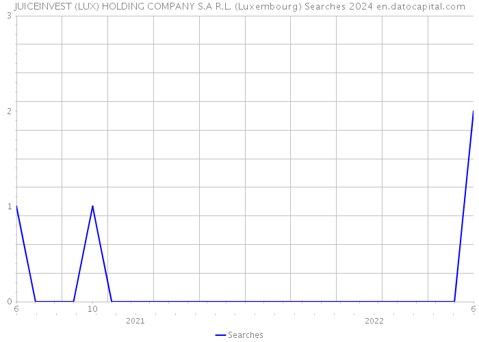 JUICEINVEST (LUX) HOLDING COMPANY S.A R.L. (Luxembourg) Searches 2024 