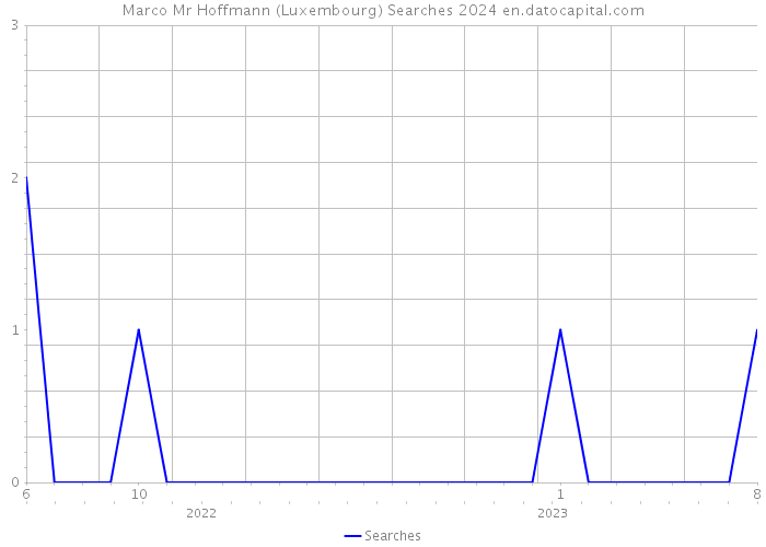 Marco Mr Hoffmann (Luxembourg) Searches 2024 