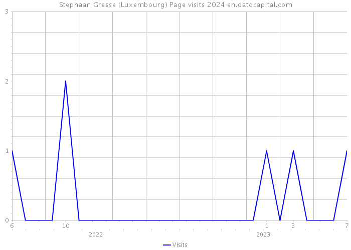 Stephaan Gresse (Luxembourg) Page visits 2024 