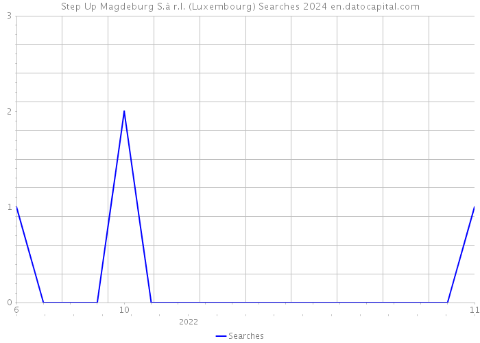 Step Up Magdeburg S.à r.l. (Luxembourg) Searches 2024 