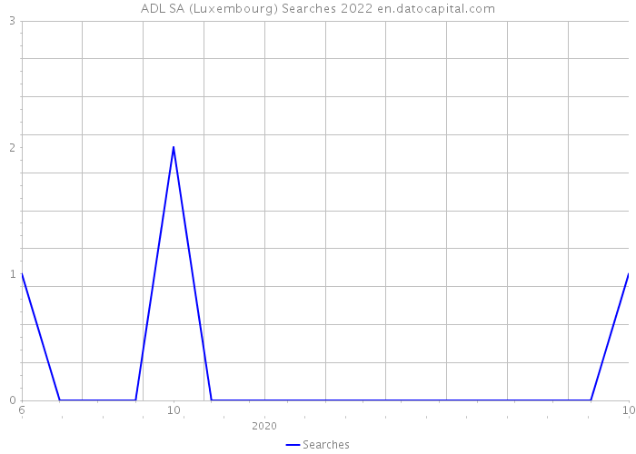 ADL SA (Luxembourg) Searches 2022 