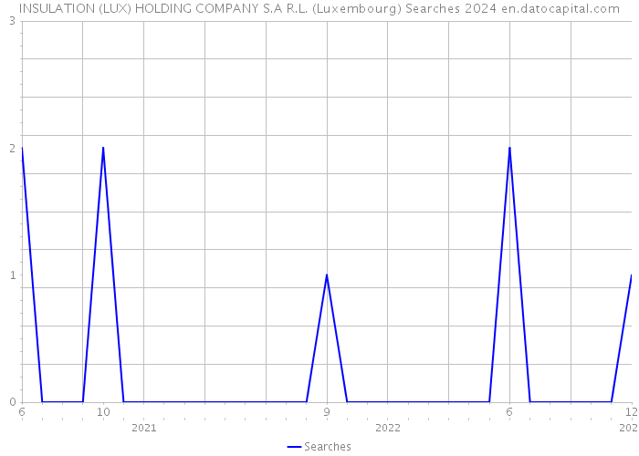 INSULATION (LUX) HOLDING COMPANY S.A R.L. (Luxembourg) Searches 2024 