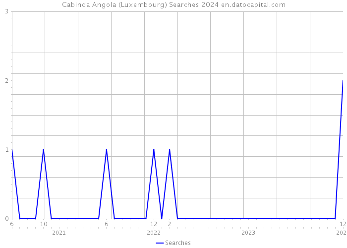 Cabinda Angola (Luxembourg) Searches 2024 