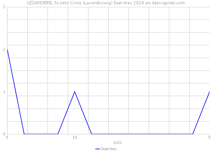 LEZARDIERE, Société Civile (Luxembourg) Searches 2024 