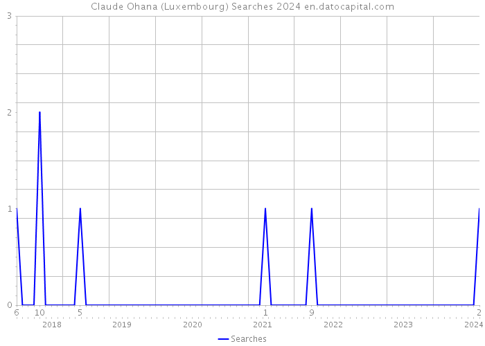 Claude Ohana (Luxembourg) Searches 2024 