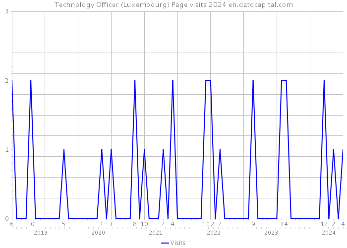 Technology Officer (Luxembourg) Page visits 2024 