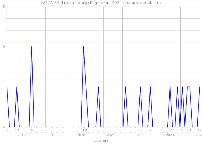 NOGA SA (Luxembourg) Page visits 2024 
