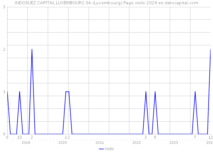 INDOSUEZ CAPITAL LUXEMBOURG SA (Luxembourg) Page visits 2024 