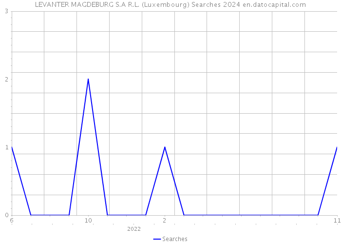 LEVANTER MAGDEBURG S.A R.L. (Luxembourg) Searches 2024 