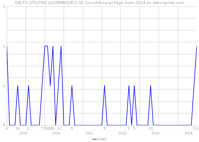 DELTA UTILITIES (LUXEMBOURG) SA (Luxembourg) Page visits 2024 