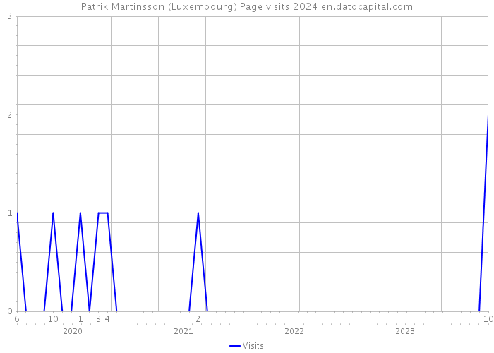 Patrik Martinsson (Luxembourg) Page visits 2024 
