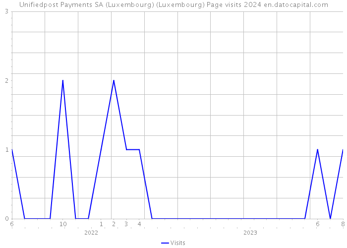 Unifiedpost Payments SA (Luxembourg) (Luxembourg) Page visits 2024 